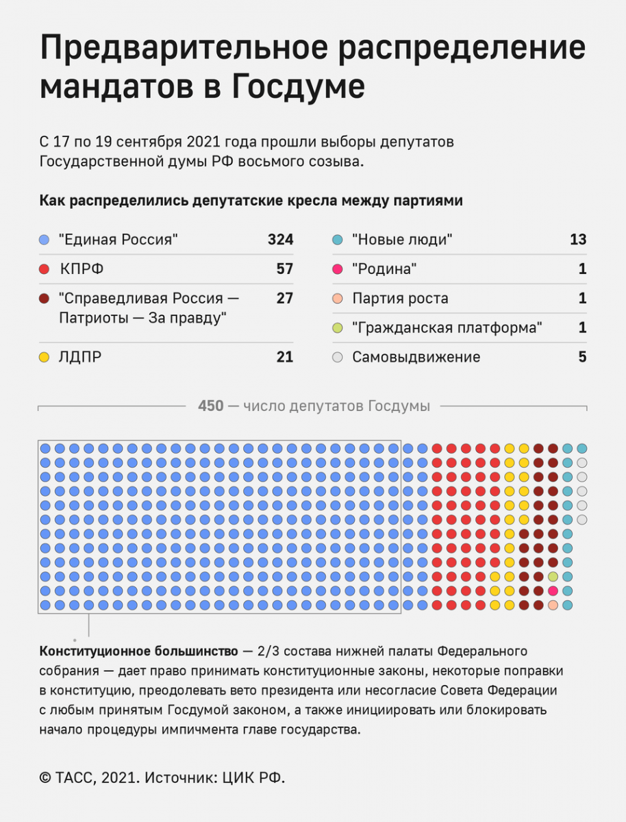 ЦИК опубликовал распределение депутатских мандатов в новой Государственно Думе